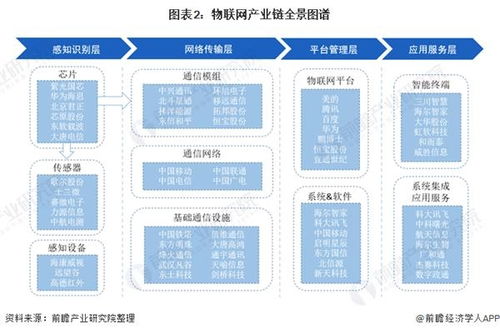 物联网产业链全景梳理及重点区域分析